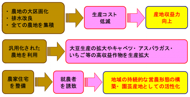 1.農地の大区画化・排水改良・全ての農地を集積 → 生産コスト低減 → 産地収益力向上　2.汎用化された農地を利用 → 大豆生産の拡大やキャベツ・アスパラガス・いちご等の高収益作物を生産拡大　3.農家住宅を整備 → 就農者を誘致 → 地域の持続的な営農形態の構築・園芸産地としての活性化